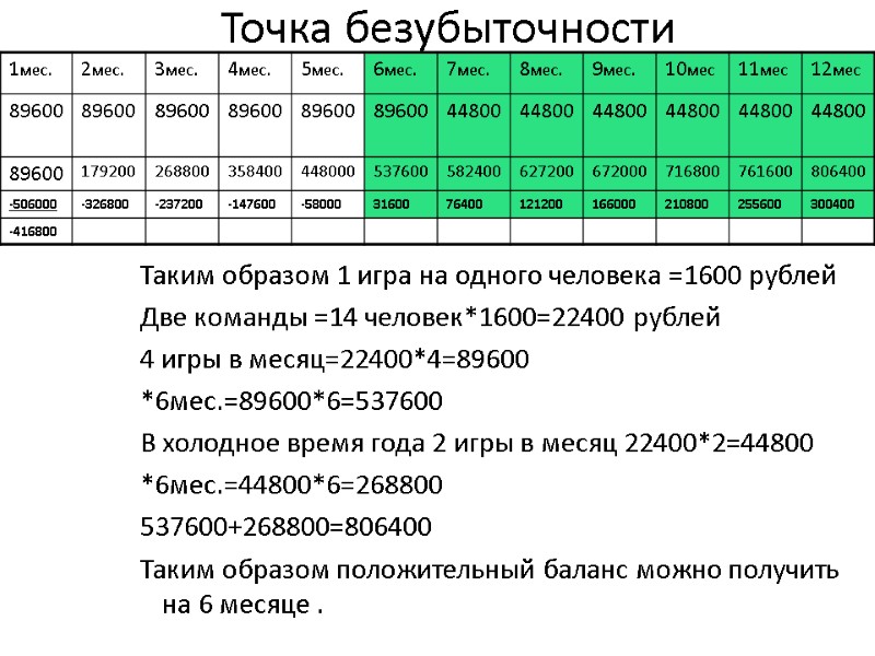 Точка безубыточности Таким образом 1 игра на одного человека =1600 рублей Две команды =14